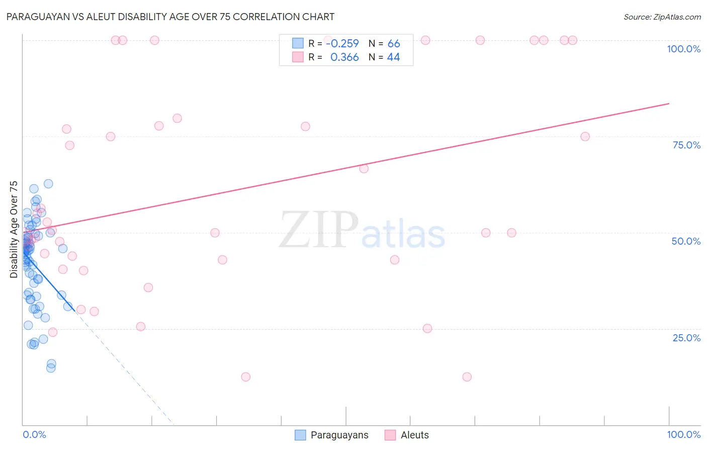 Paraguayan vs Aleut Disability Age Over 75