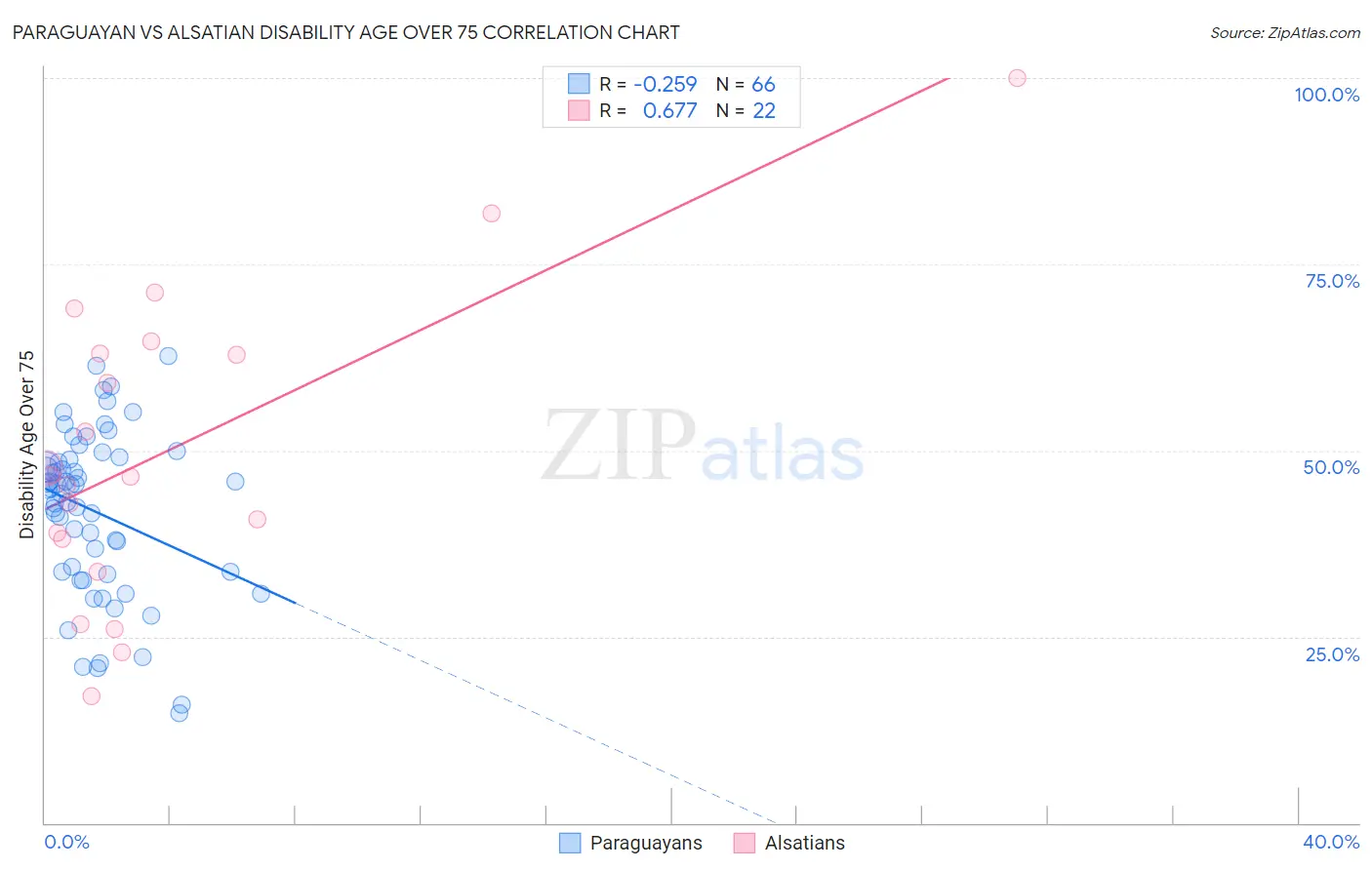 Paraguayan vs Alsatian Disability Age Over 75