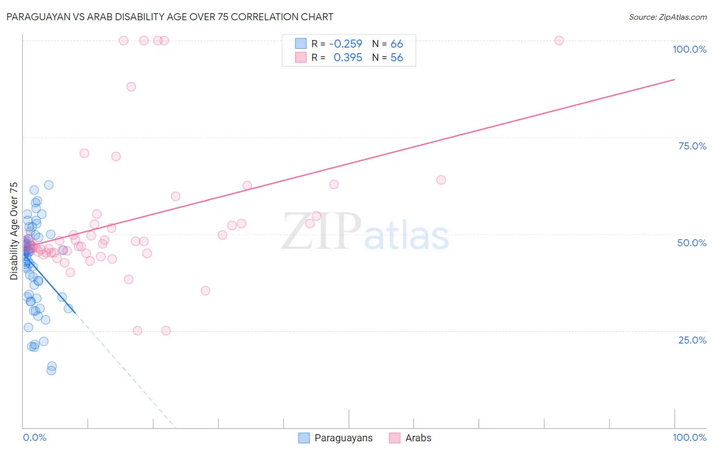 Paraguayan vs Arab Disability Age Over 75