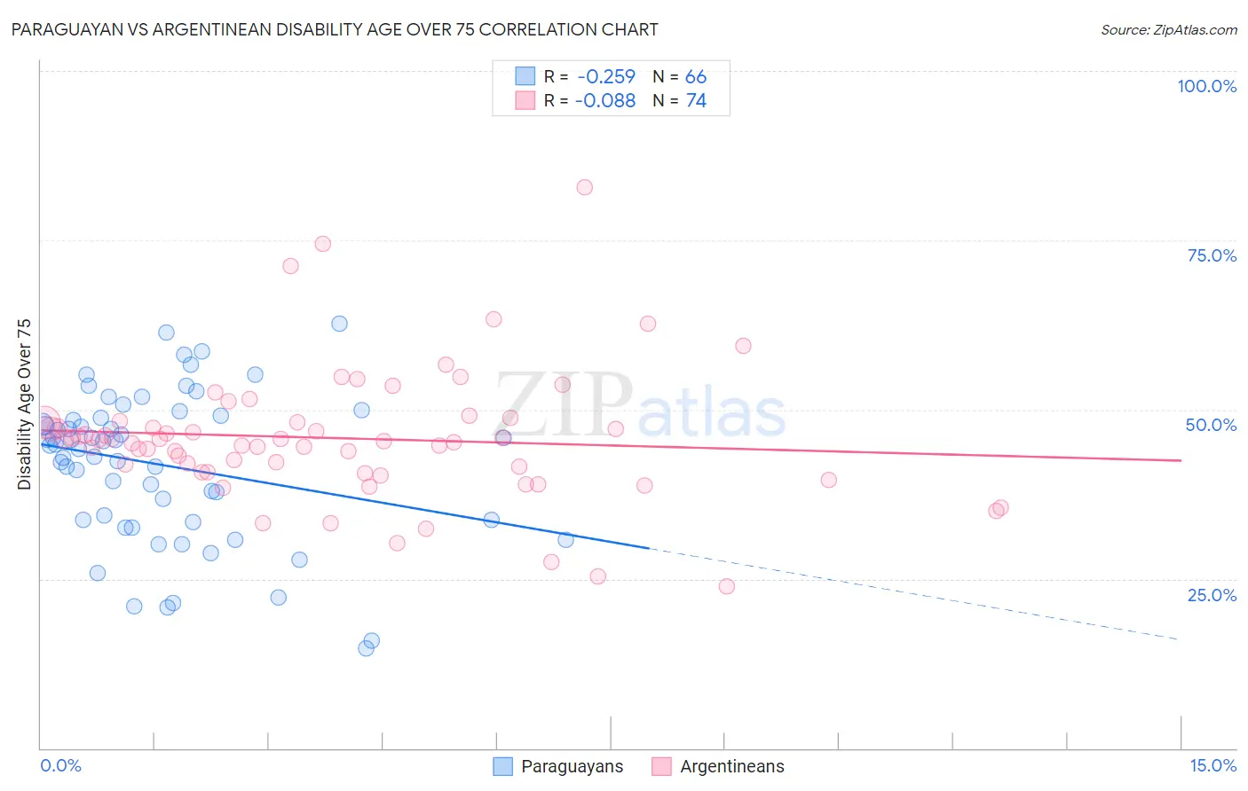 Paraguayan vs Argentinean Disability Age Over 75
