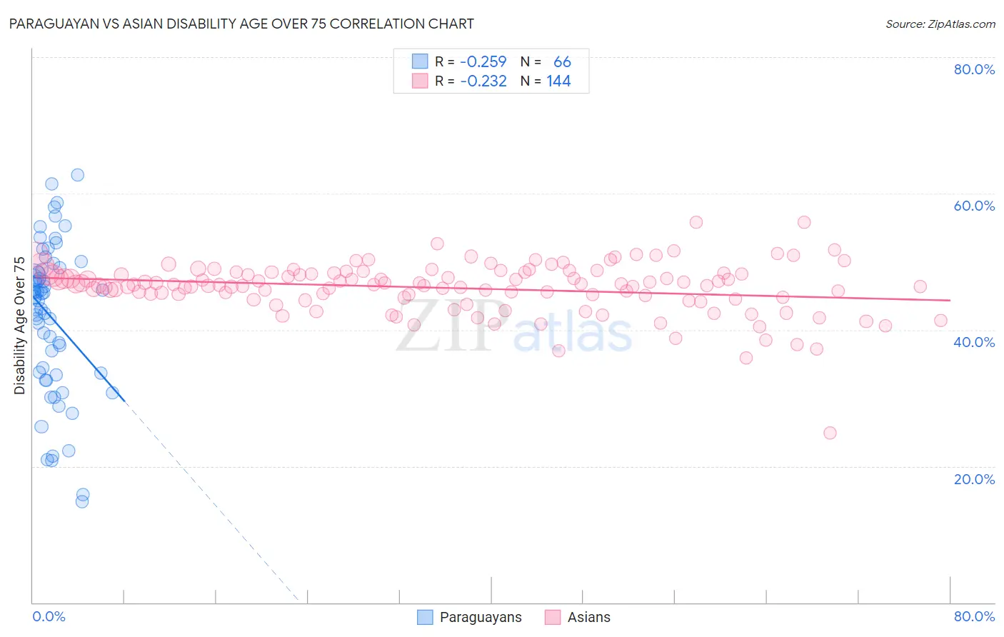 Paraguayan vs Asian Disability Age Over 75