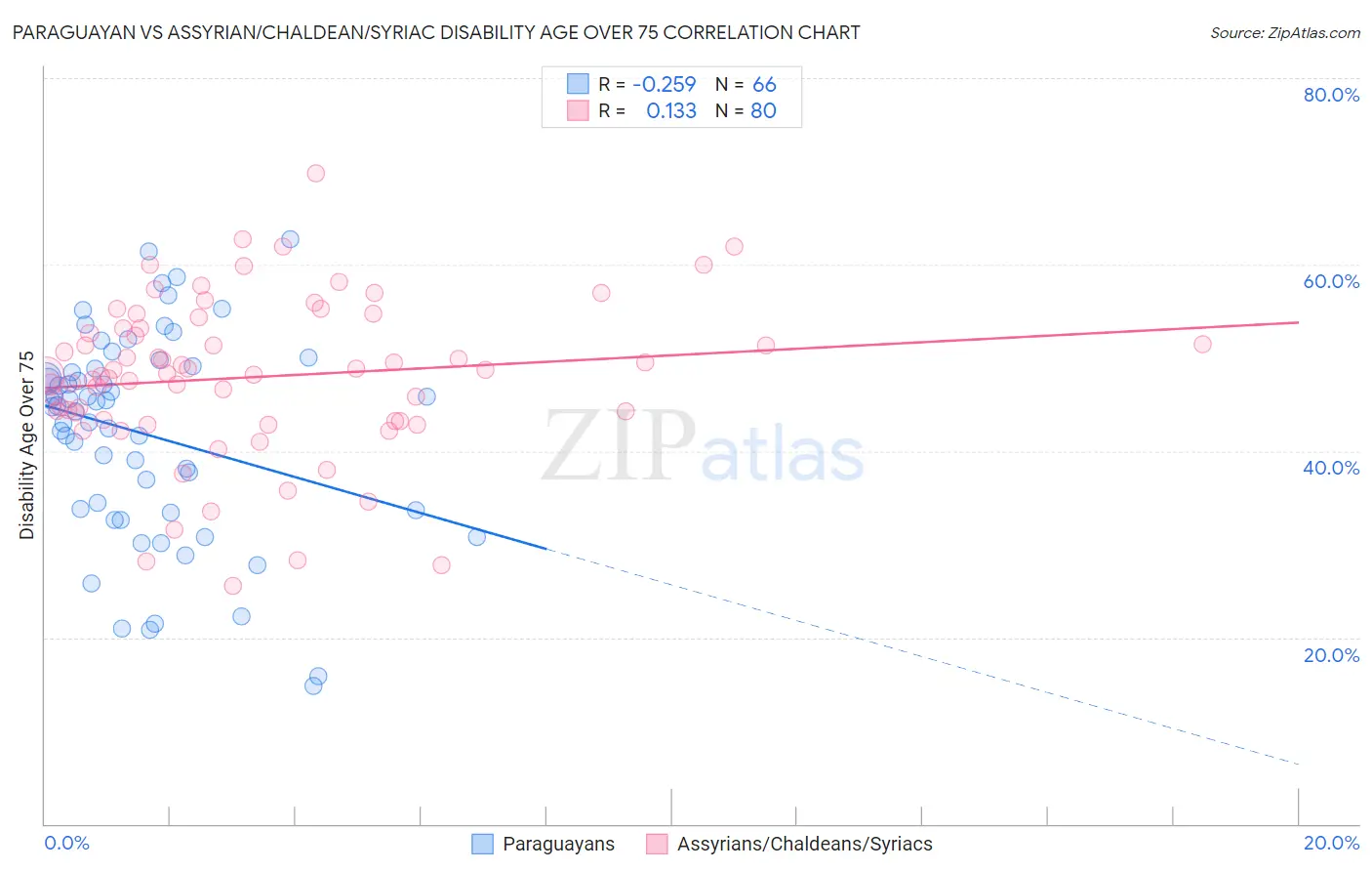 Paraguayan vs Assyrian/Chaldean/Syriac Disability Age Over 75