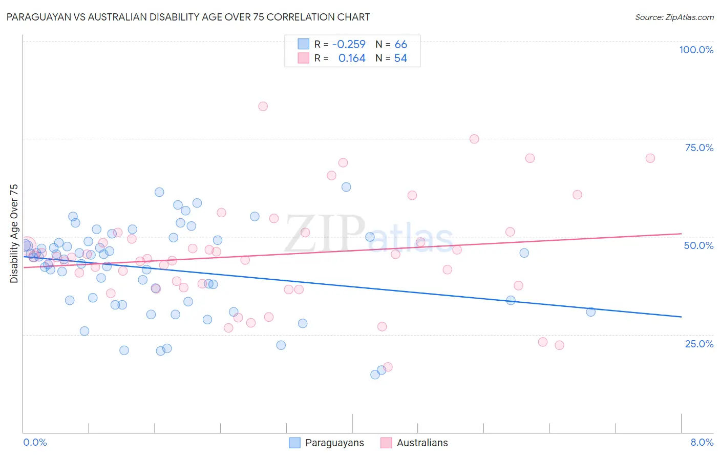 Paraguayan vs Australian Disability Age Over 75