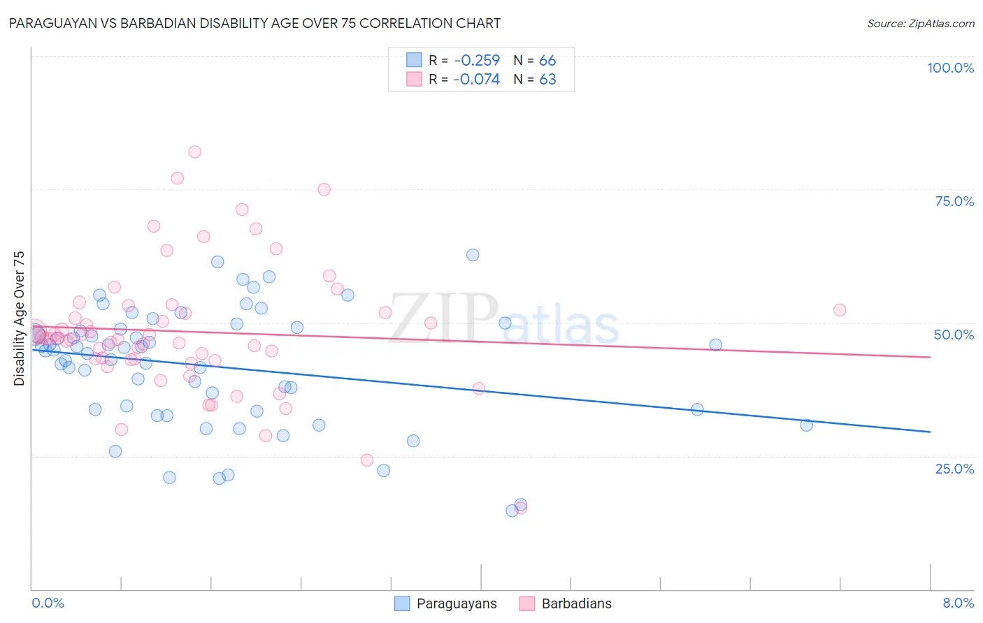 Paraguayan vs Barbadian Disability Age Over 75
