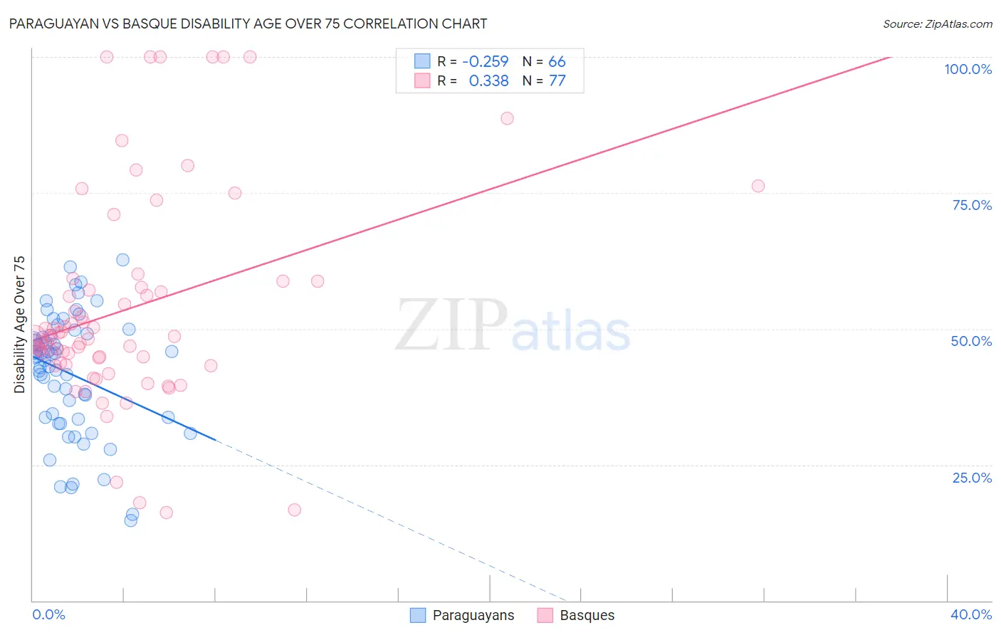 Paraguayan vs Basque Disability Age Over 75