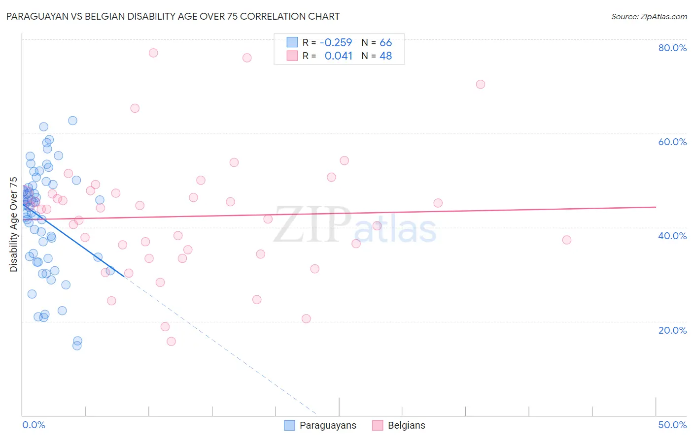 Paraguayan vs Belgian Disability Age Over 75