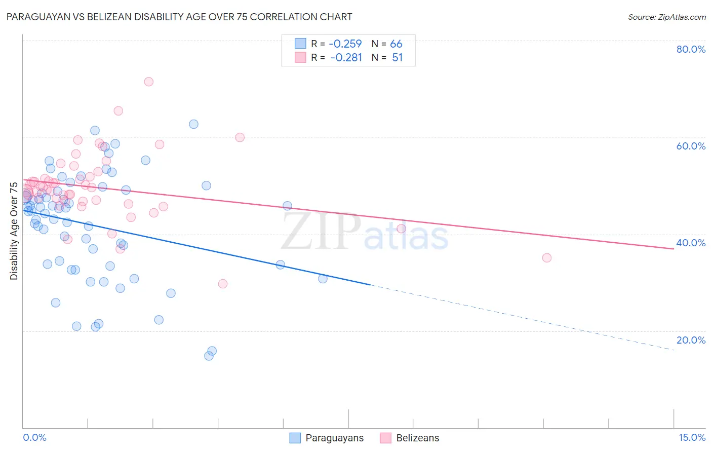 Paraguayan vs Belizean Disability Age Over 75