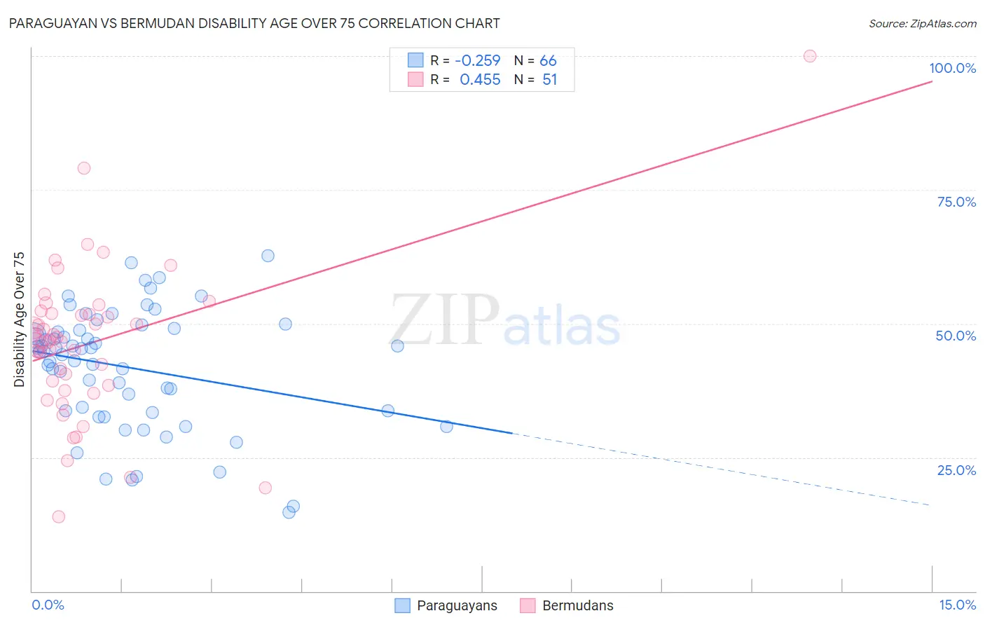 Paraguayan vs Bermudan Disability Age Over 75