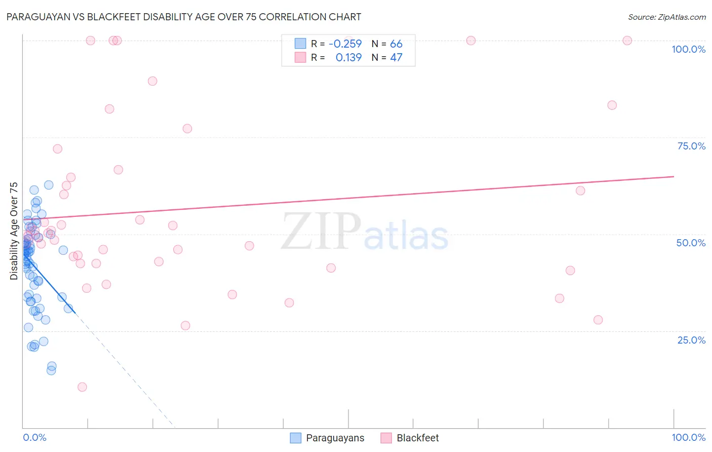 Paraguayan vs Blackfeet Disability Age Over 75