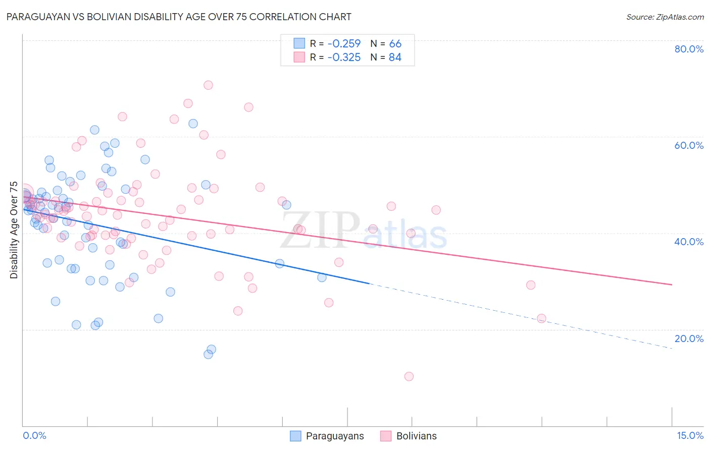 Paraguayan vs Bolivian Disability Age Over 75