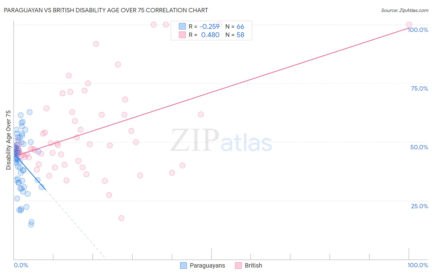 Paraguayan vs British Disability Age Over 75