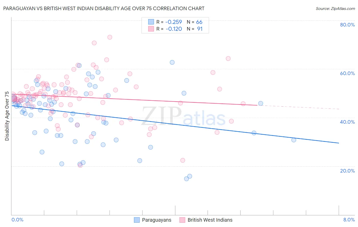 Paraguayan vs British West Indian Disability Age Over 75