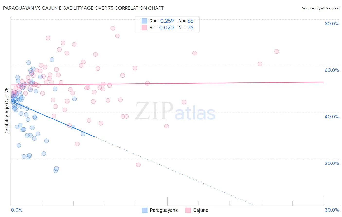 Paraguayan vs Cajun Disability Age Over 75