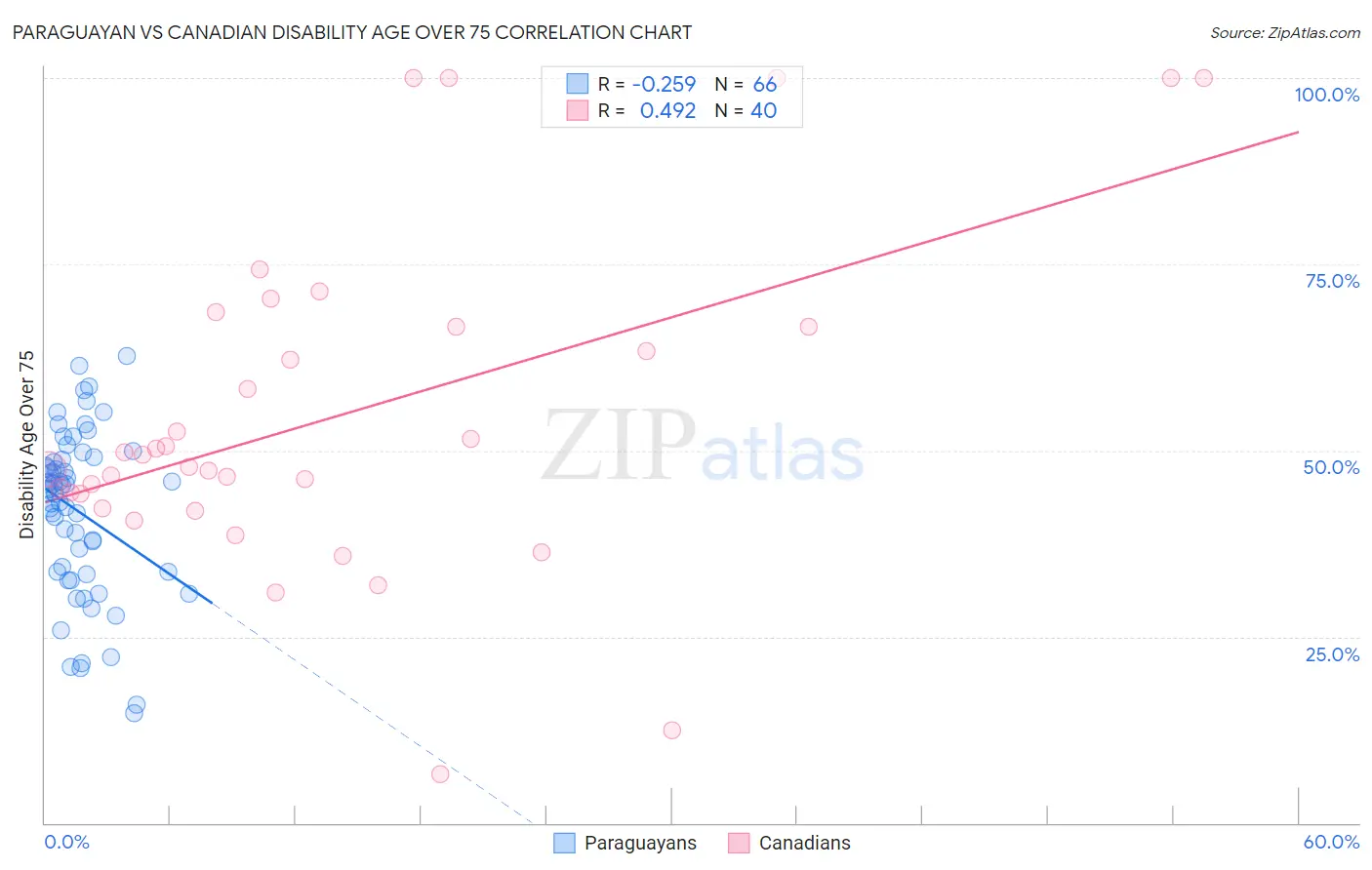 Paraguayan vs Canadian Disability Age Over 75