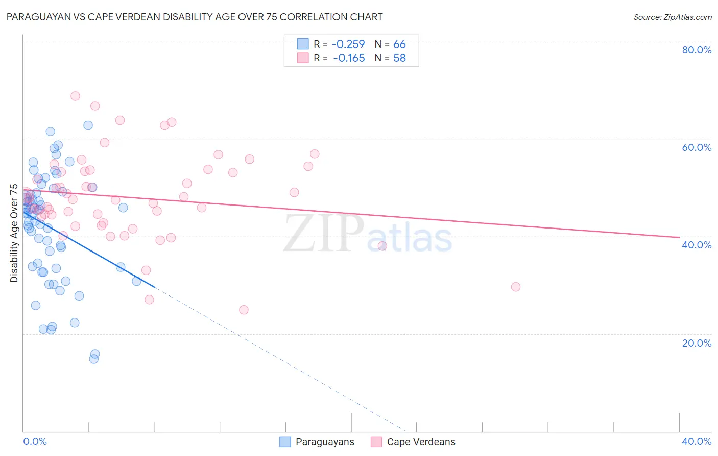 Paraguayan vs Cape Verdean Disability Age Over 75