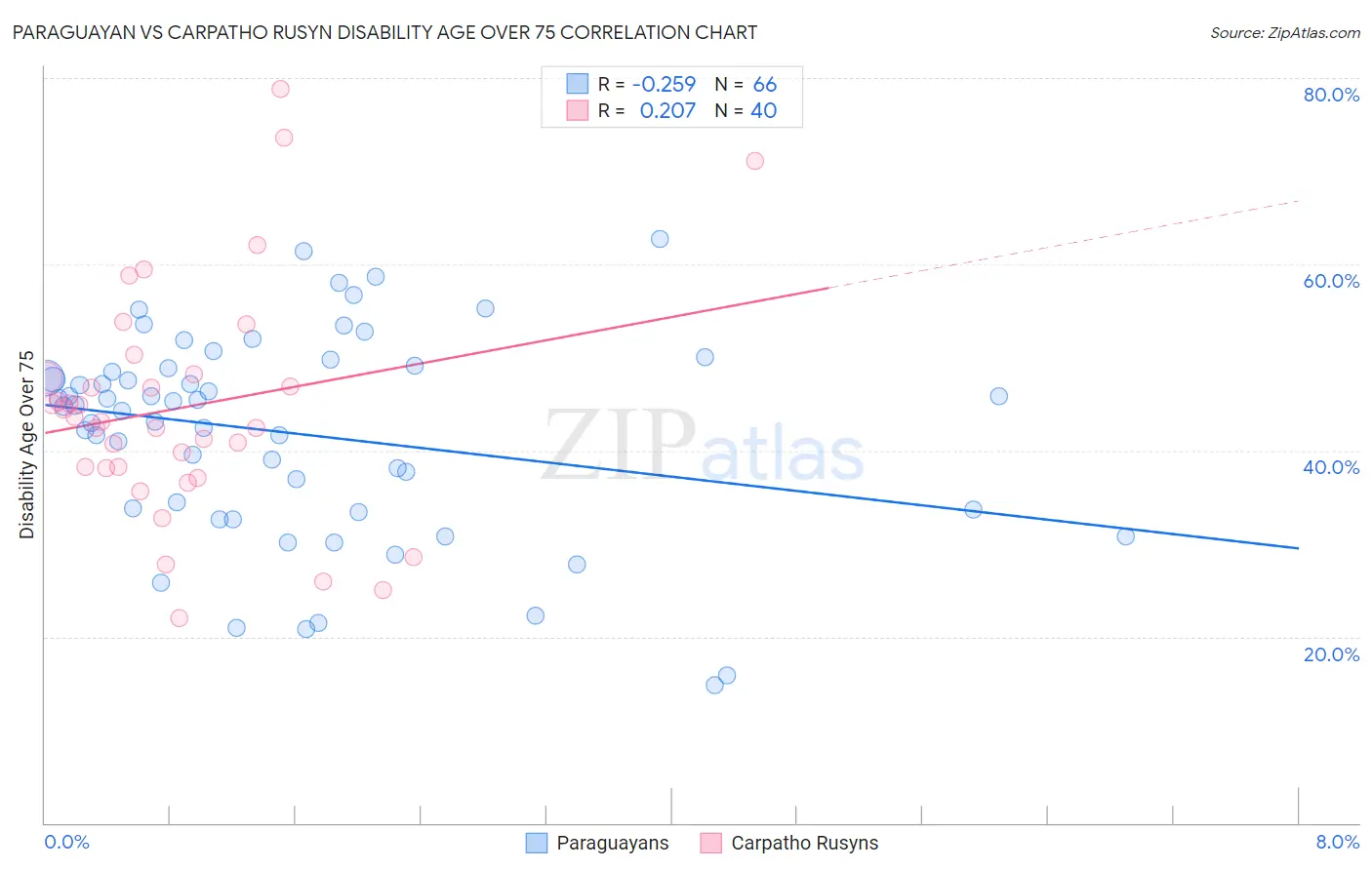 Paraguayan vs Carpatho Rusyn Disability Age Over 75