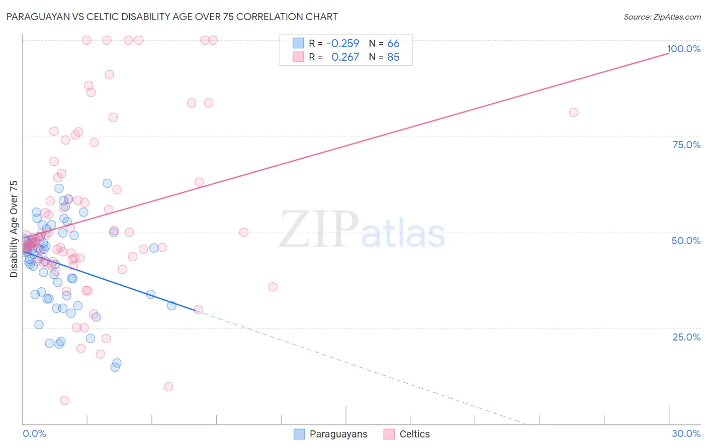 Paraguayan vs Celtic Disability Age Over 75