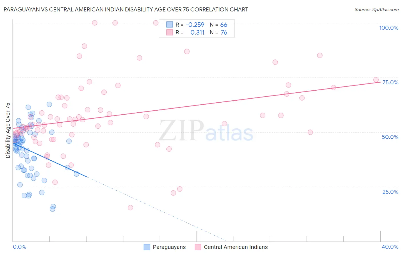 Paraguayan vs Central American Indian Disability Age Over 75