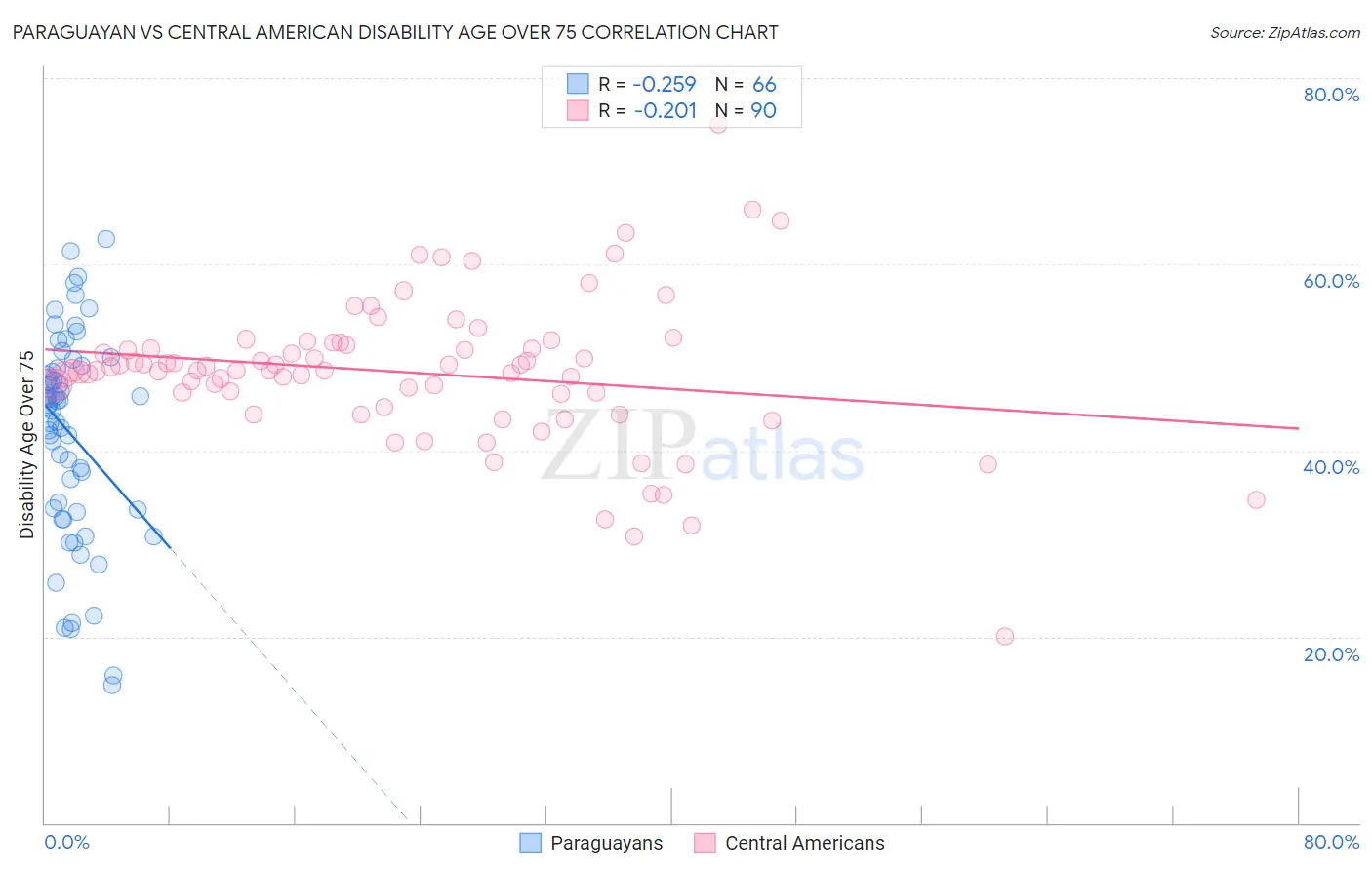 Paraguayan vs Central American Disability Age Over 75