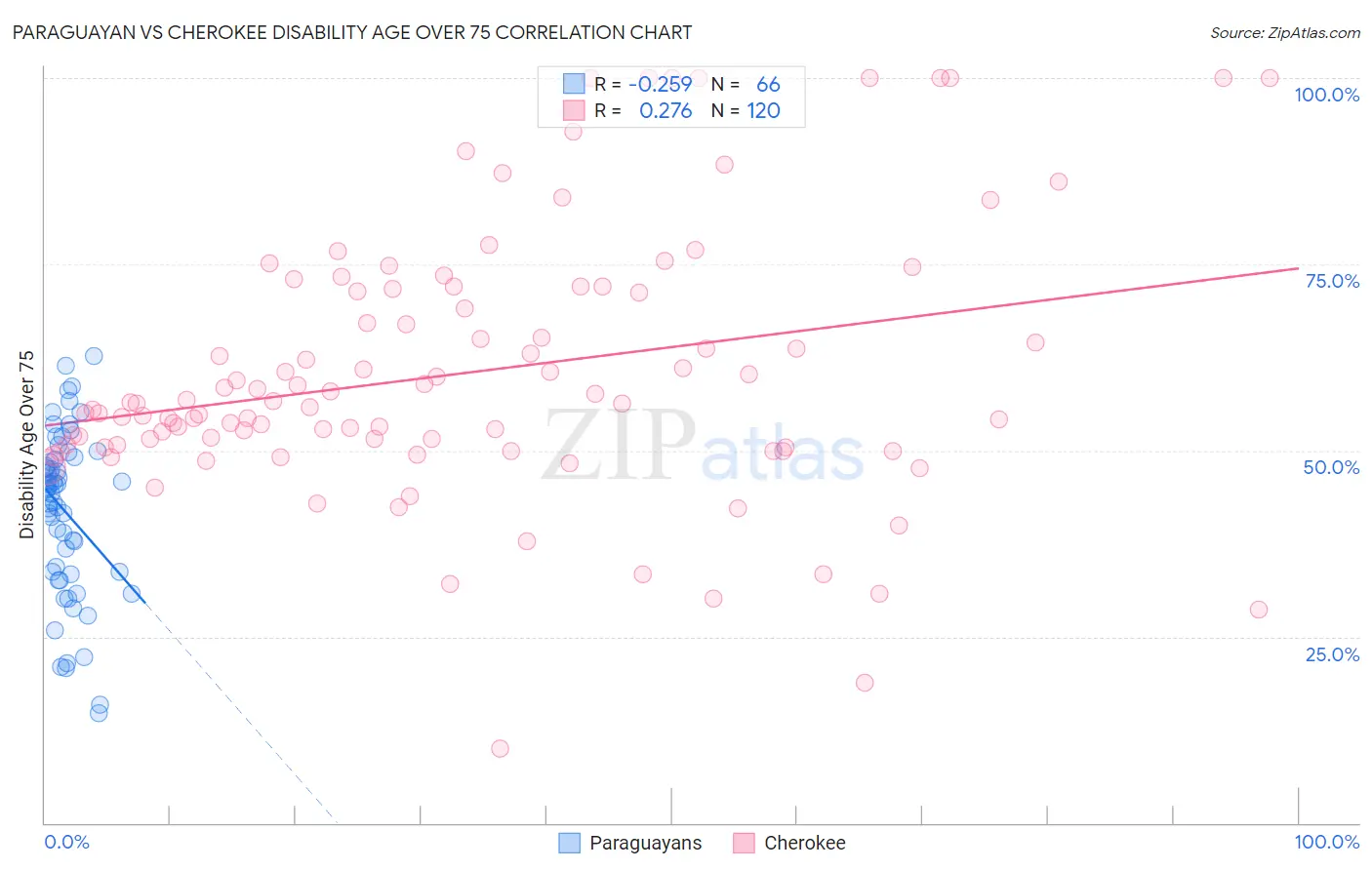 Paraguayan vs Cherokee Disability Age Over 75