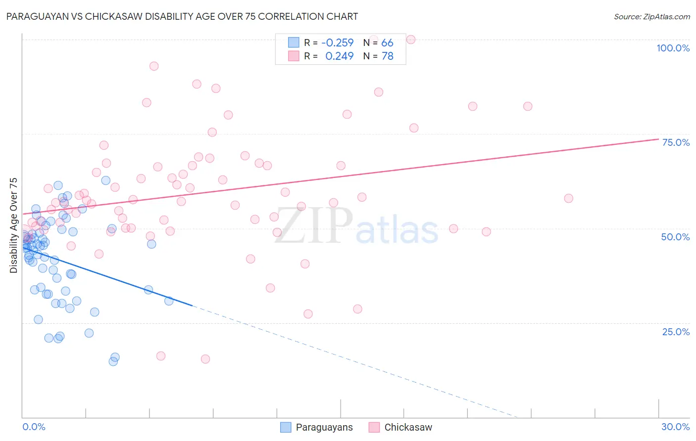 Paraguayan vs Chickasaw Disability Age Over 75