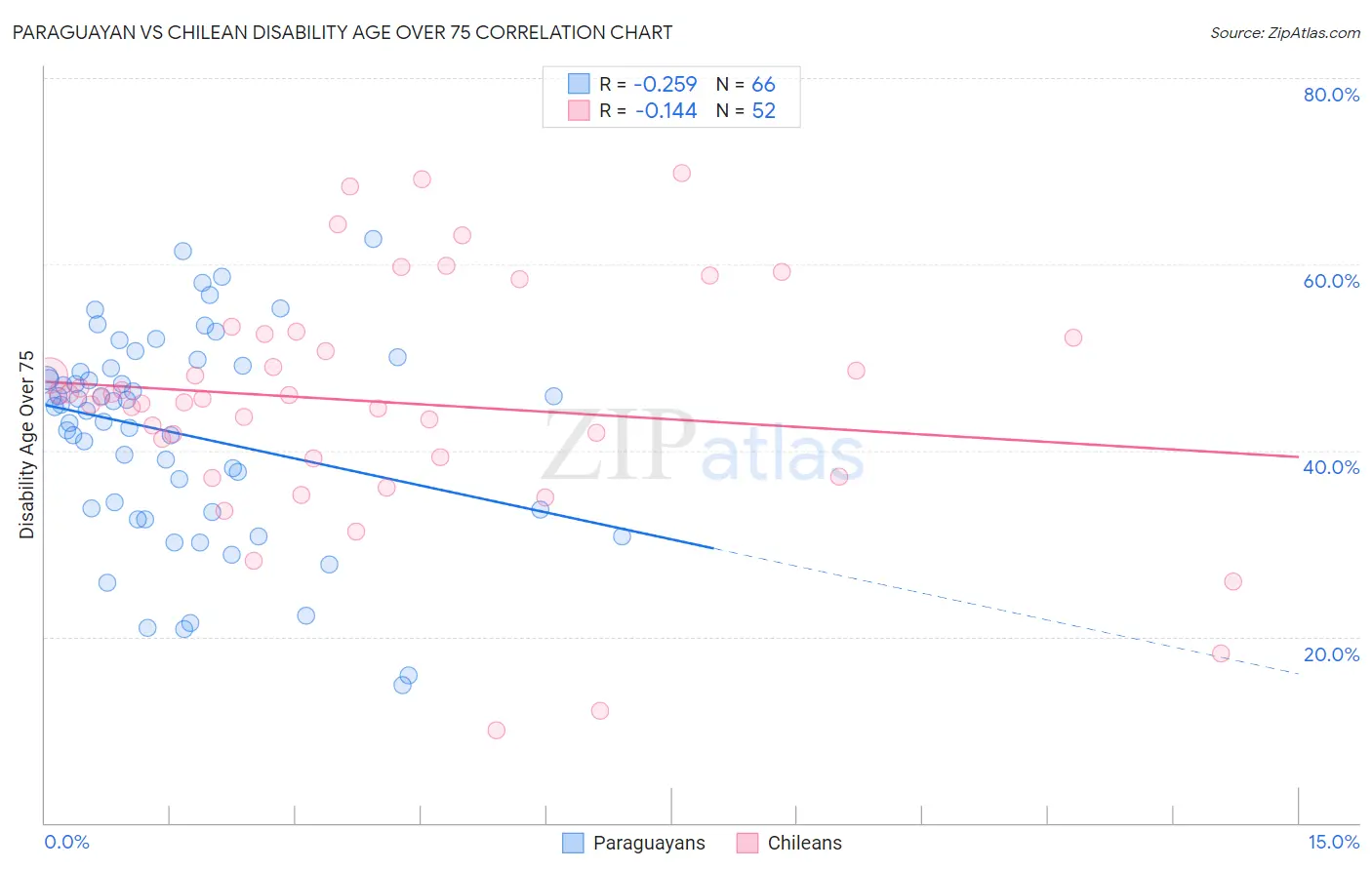 Paraguayan vs Chilean Disability Age Over 75