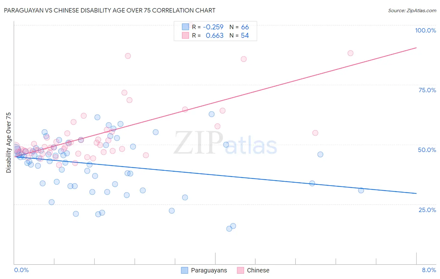 Paraguayan vs Chinese Disability Age Over 75