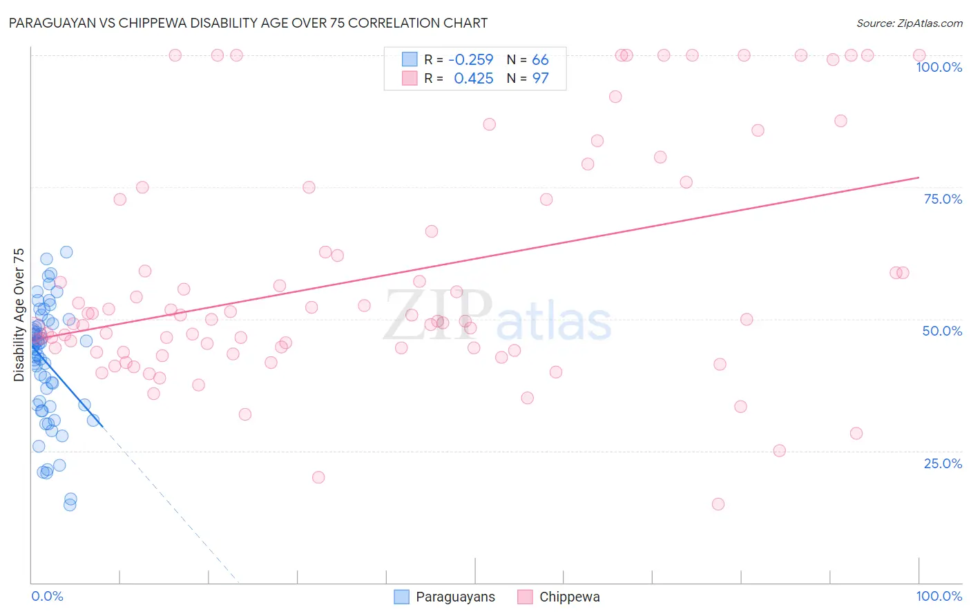Paraguayan vs Chippewa Disability Age Over 75