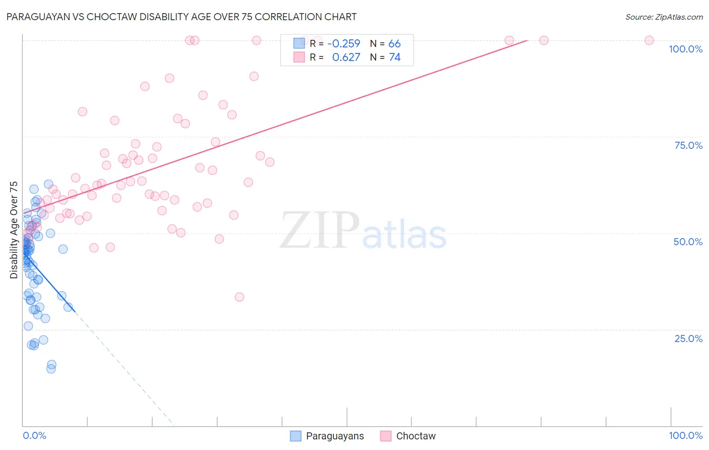 Paraguayan vs Choctaw Disability Age Over 75