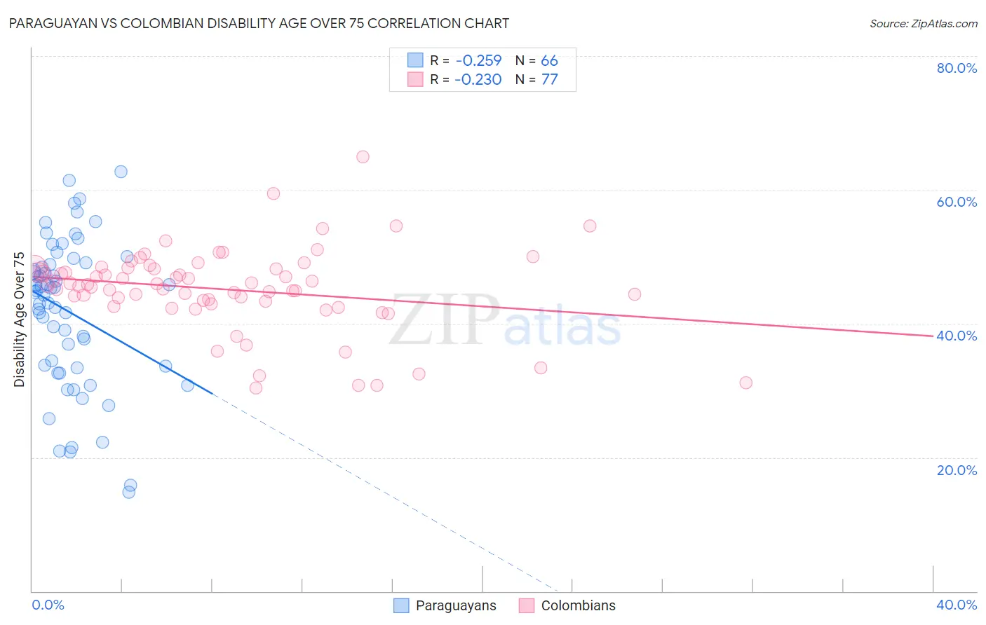 Paraguayan vs Colombian Disability Age Over 75