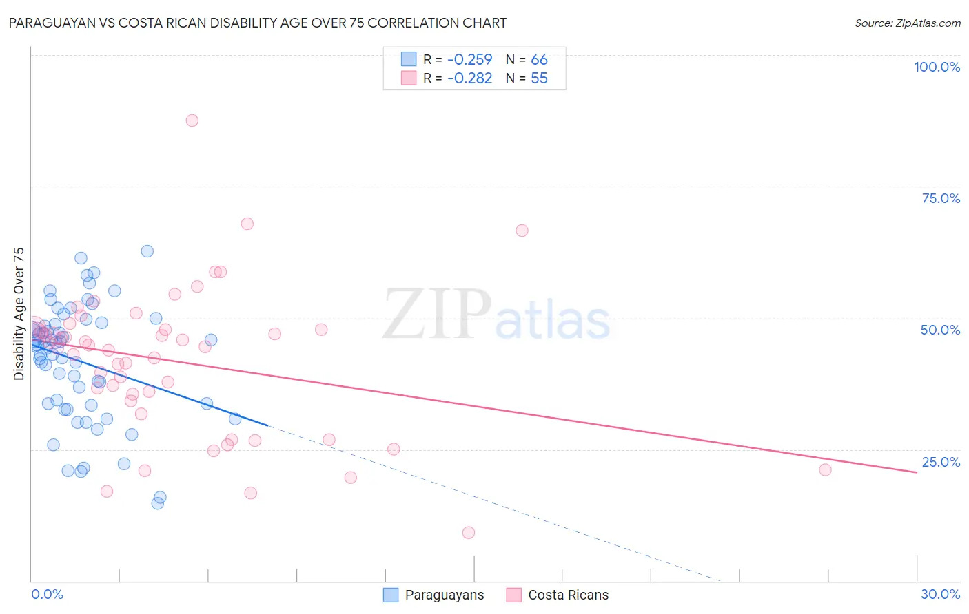 Paraguayan vs Costa Rican Disability Age Over 75