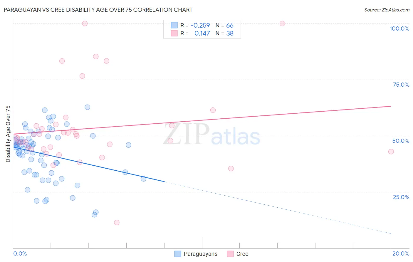 Paraguayan vs Cree Disability Age Over 75