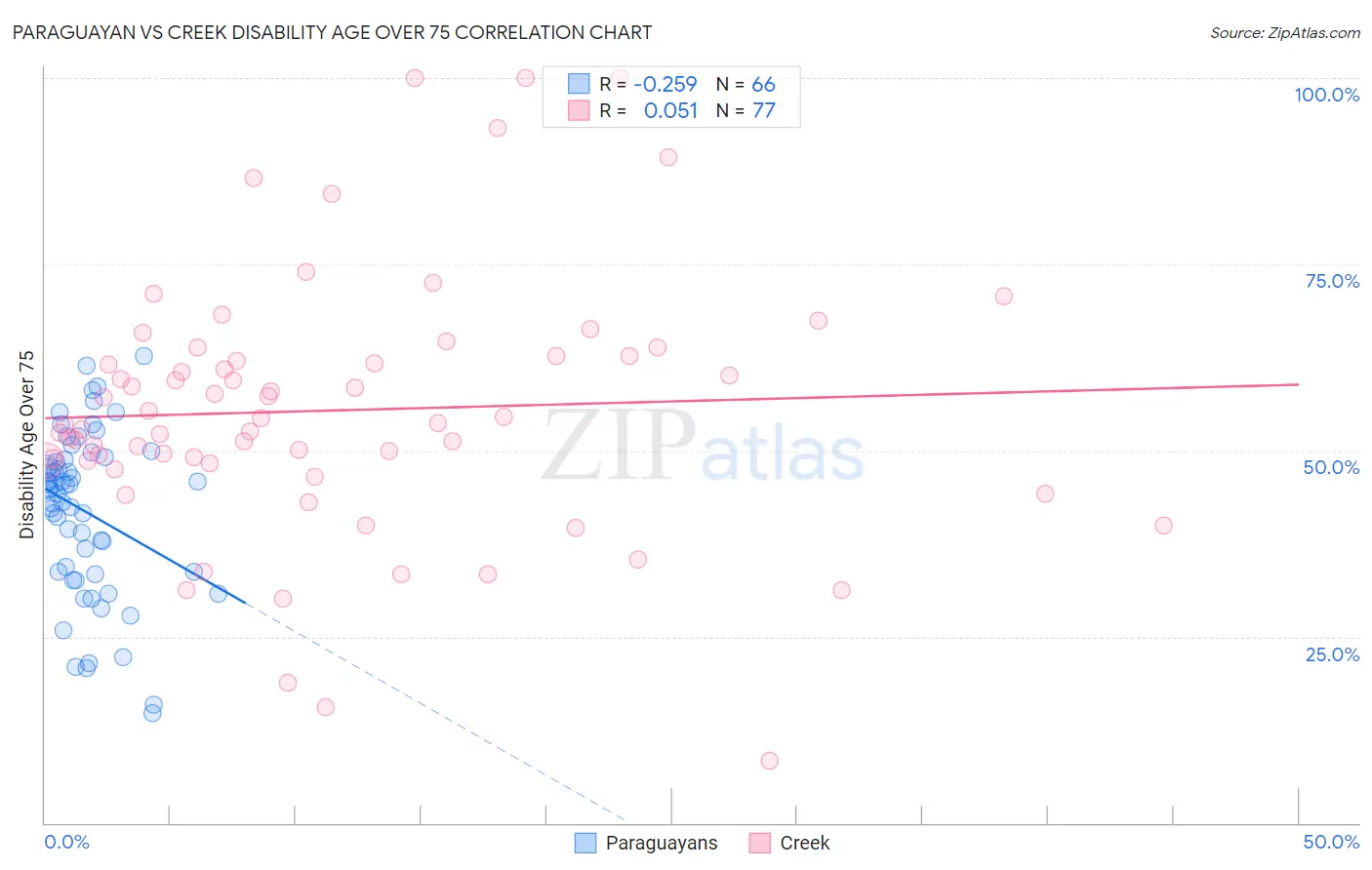 Paraguayan vs Creek Disability Age Over 75