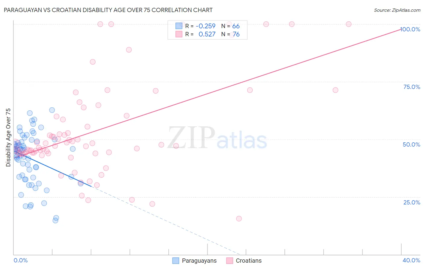 Paraguayan vs Croatian Disability Age Over 75