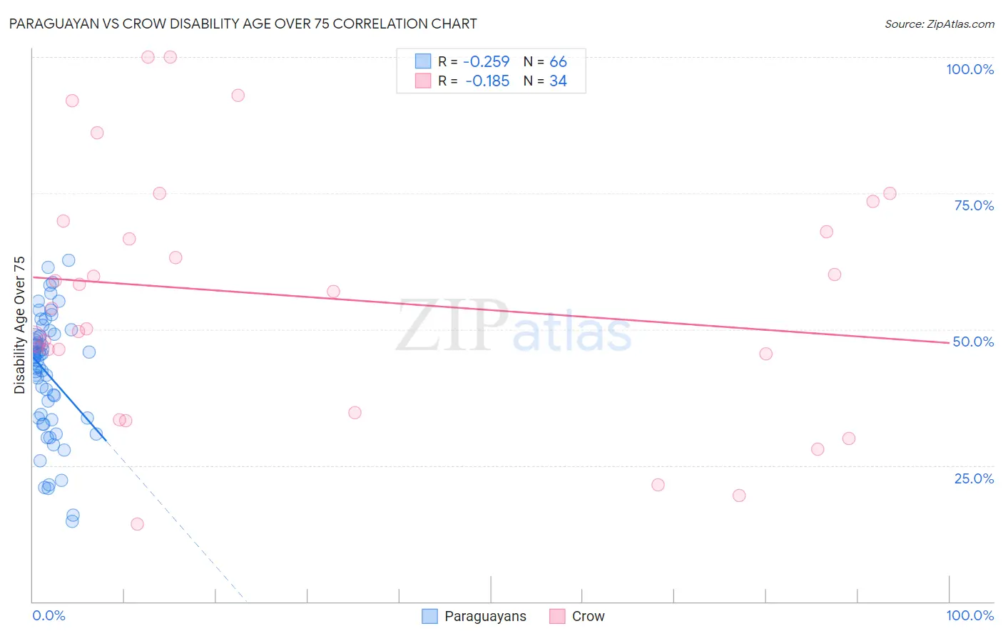 Paraguayan vs Crow Disability Age Over 75
