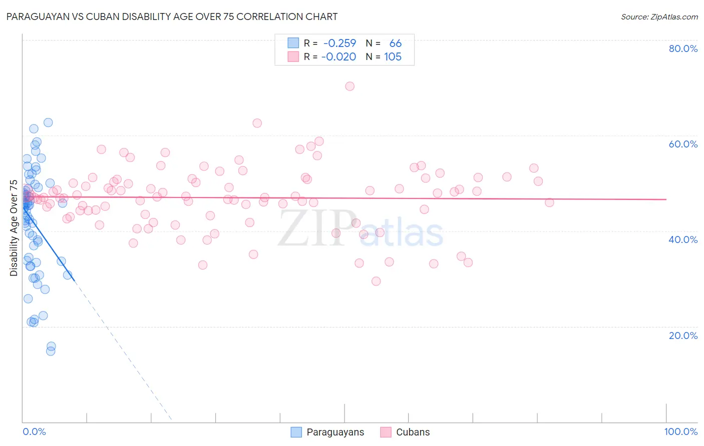 Paraguayan vs Cuban Disability Age Over 75