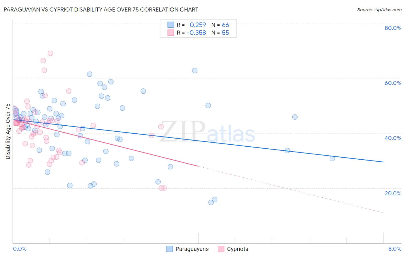 Paraguayan vs Cypriot Disability Age Over 75