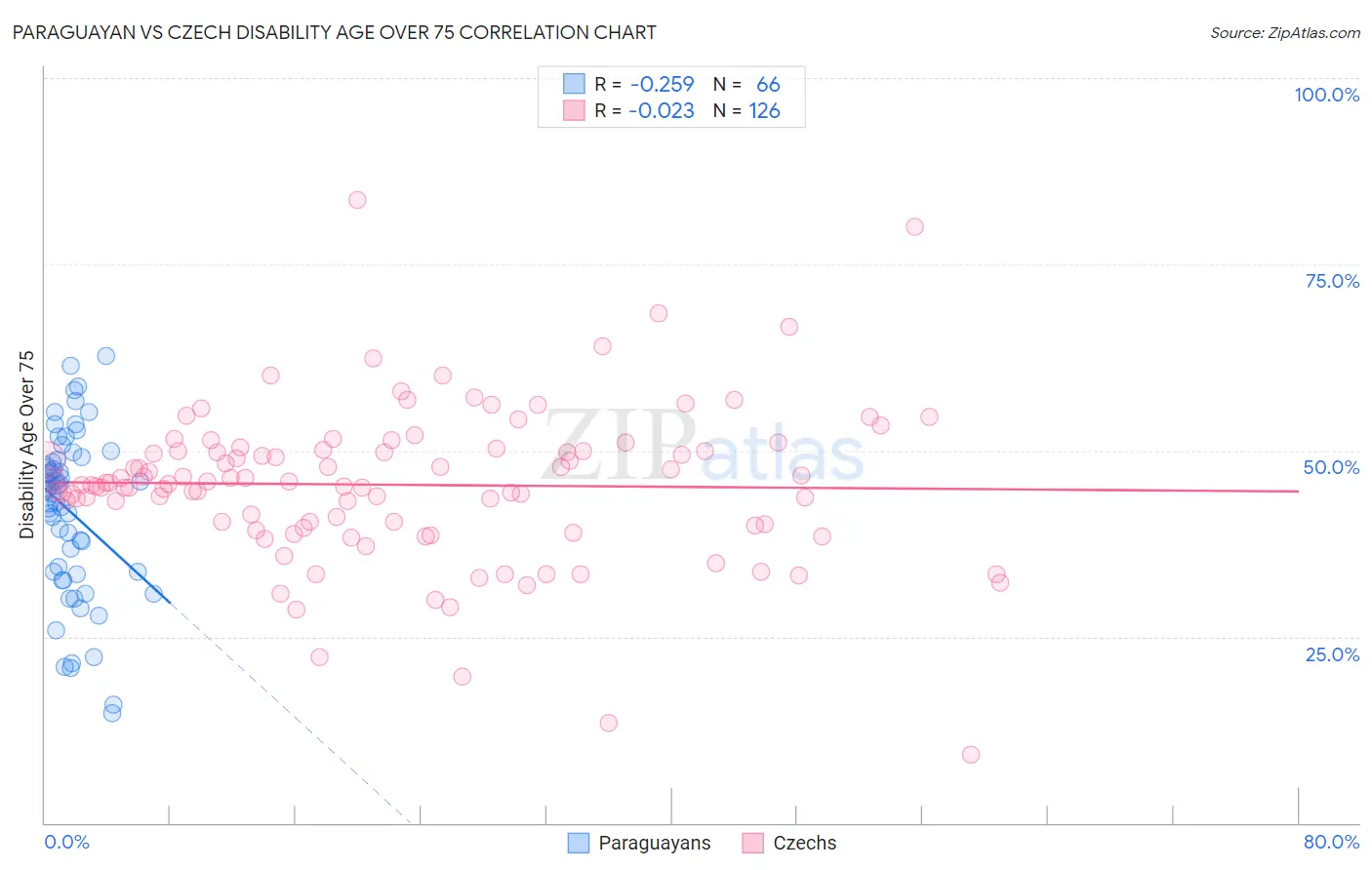 Paraguayan vs Czech Disability Age Over 75