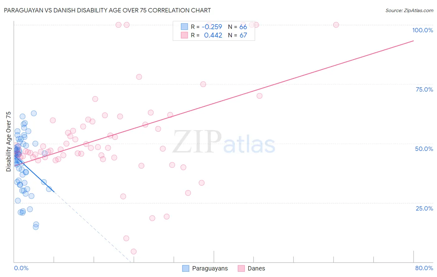 Paraguayan vs Danish Disability Age Over 75