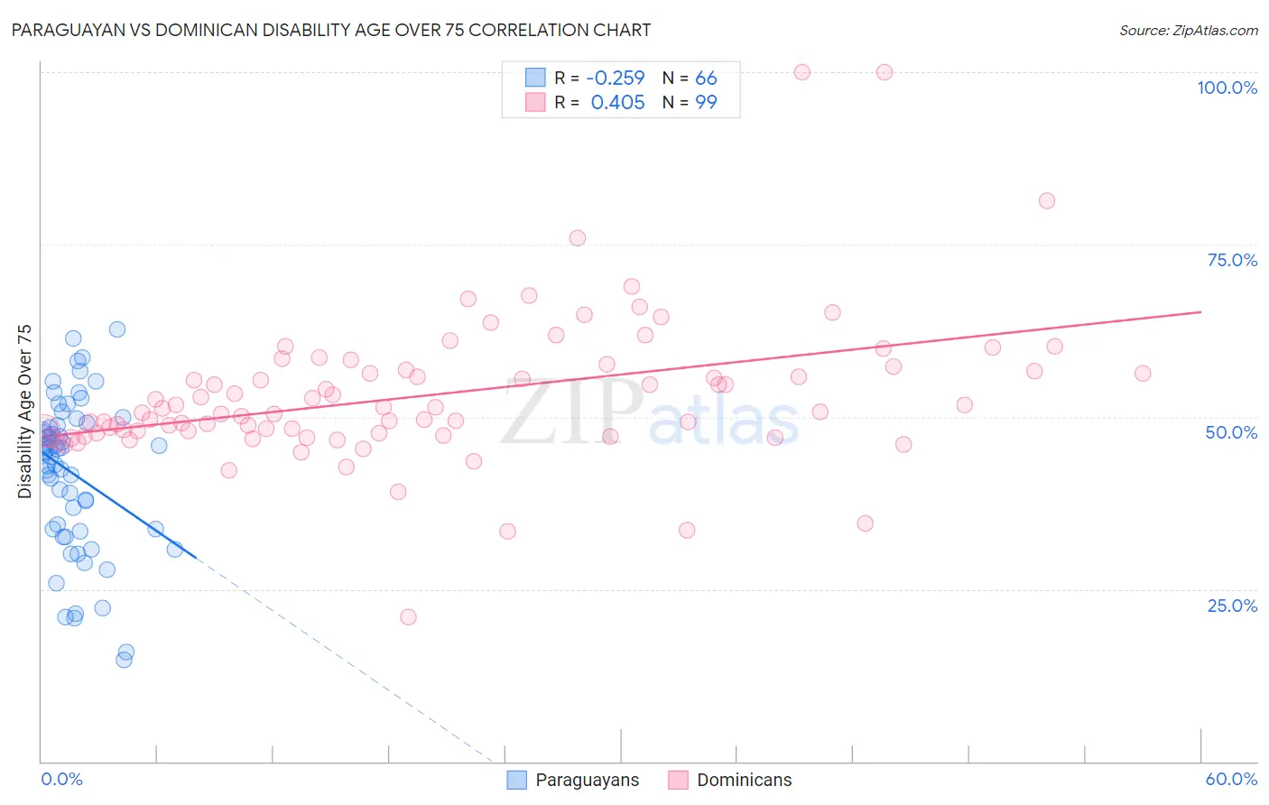 Paraguayan vs Dominican Disability Age Over 75