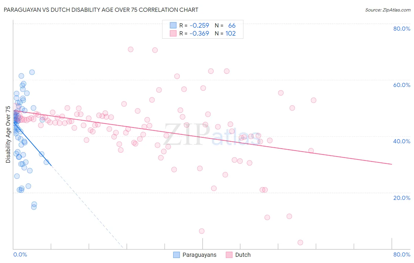 Paraguayan vs Dutch Disability Age Over 75