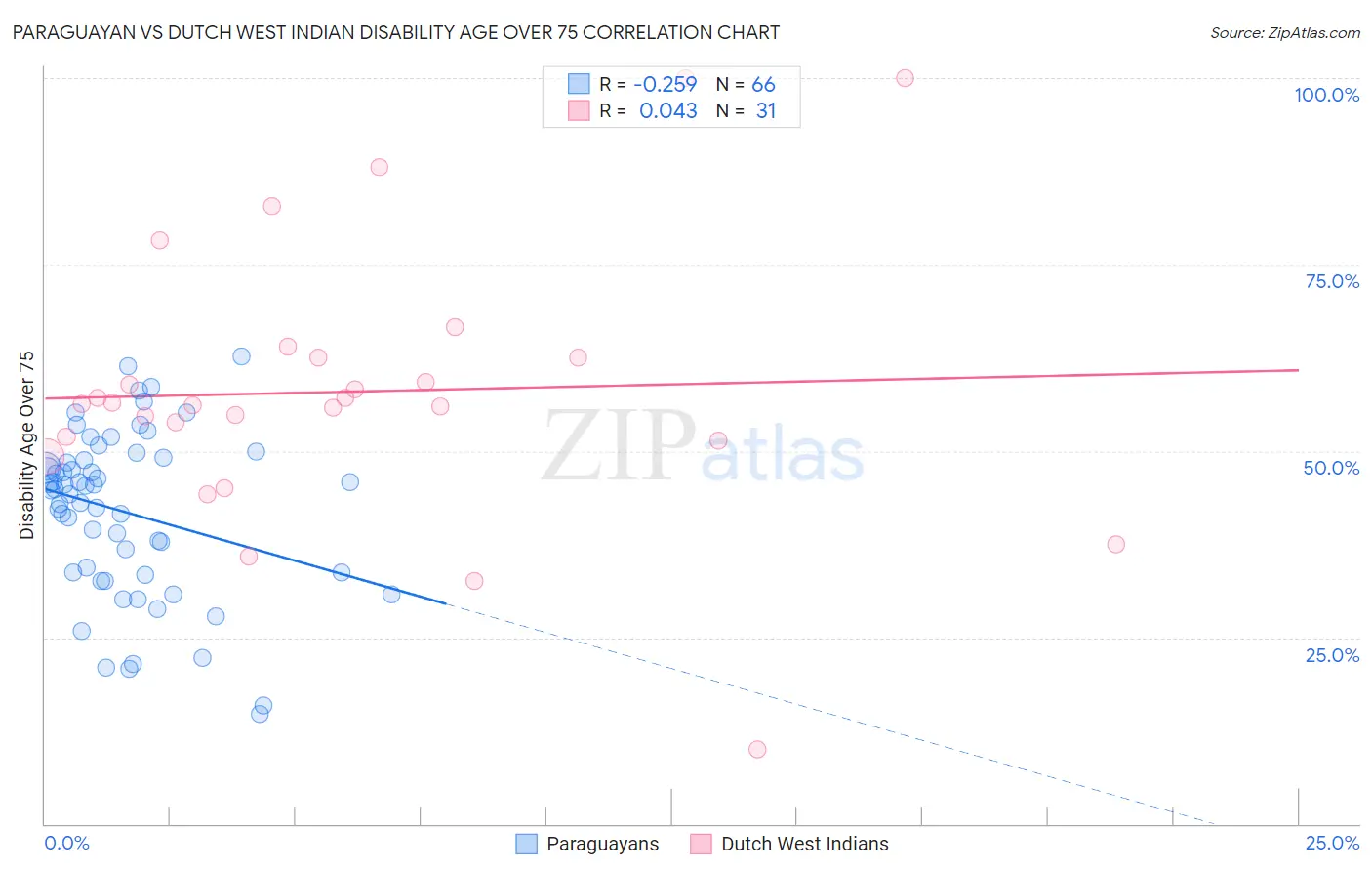 Paraguayan vs Dutch West Indian Disability Age Over 75