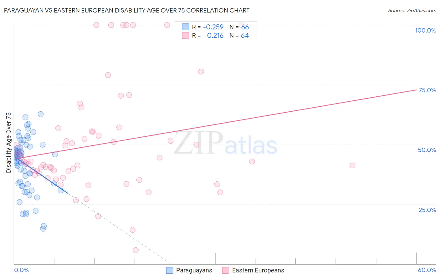 Paraguayan vs Eastern European Disability Age Over 75