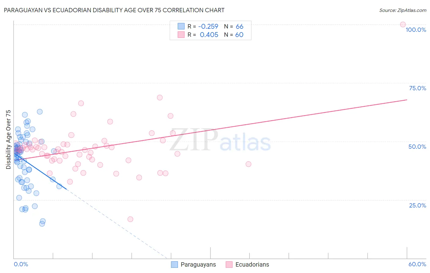 Paraguayan vs Ecuadorian Disability Age Over 75