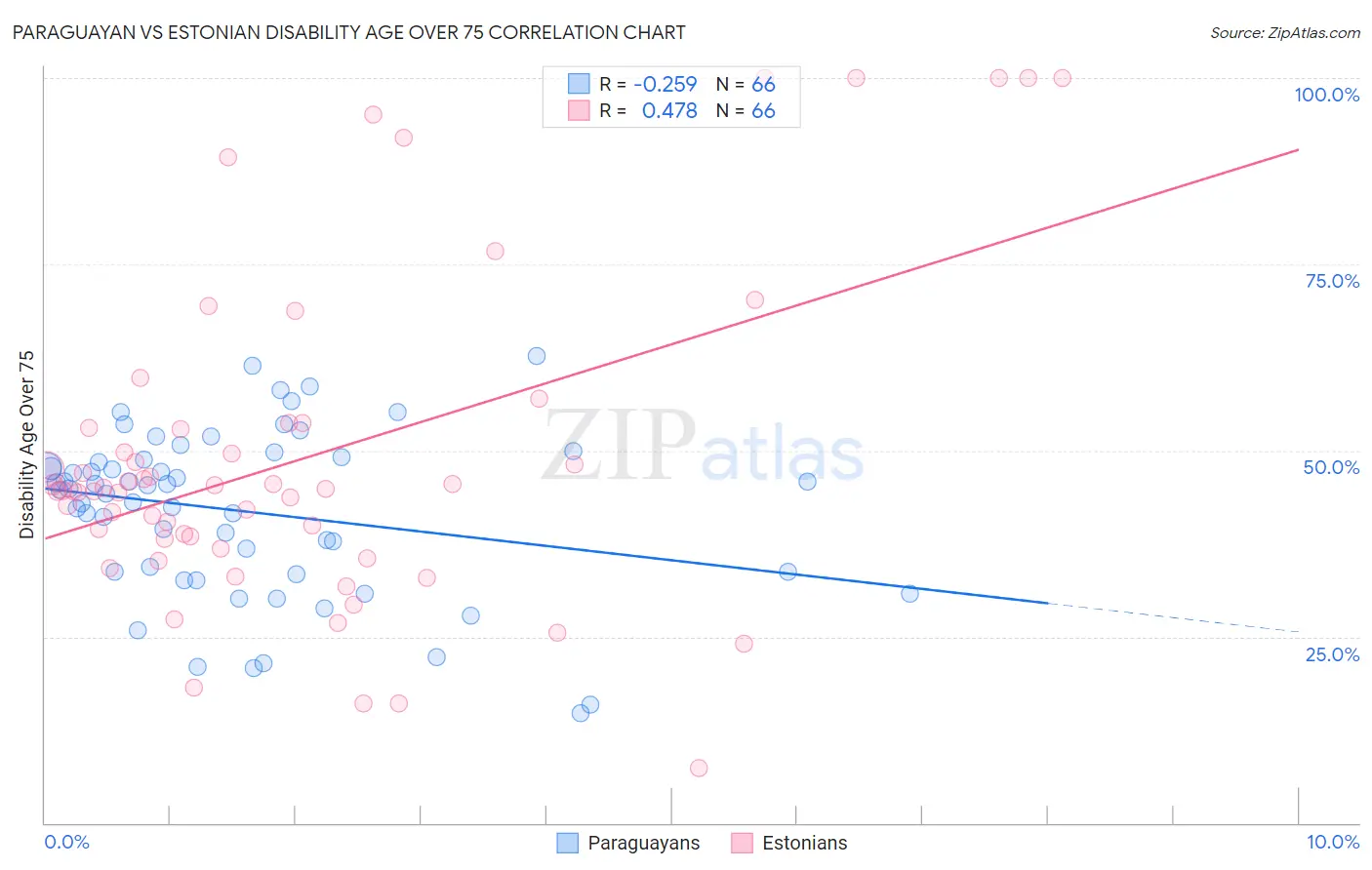 Paraguayan vs Estonian Disability Age Over 75