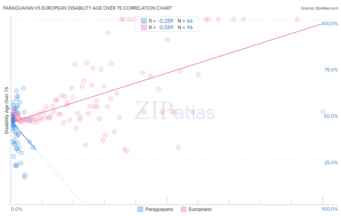 Paraguayan vs European Disability Age Over 75