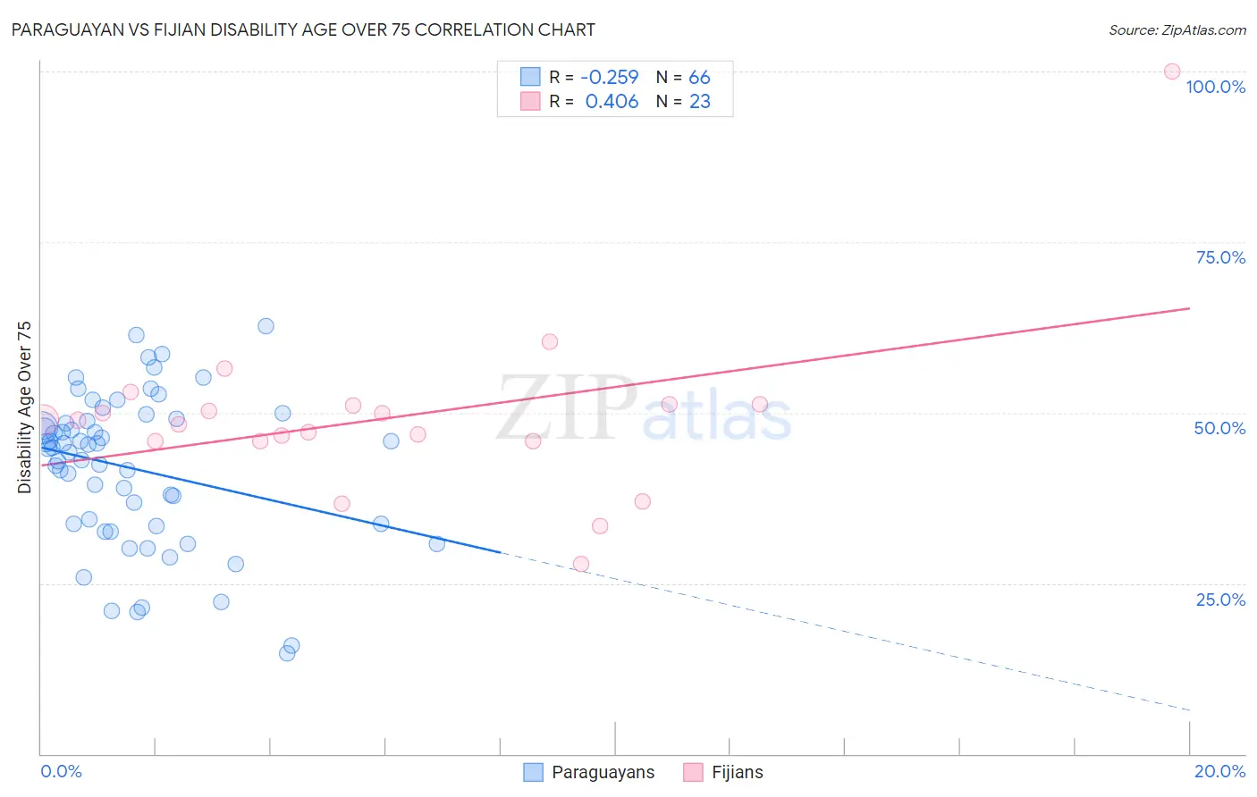 Paraguayan vs Fijian Disability Age Over 75