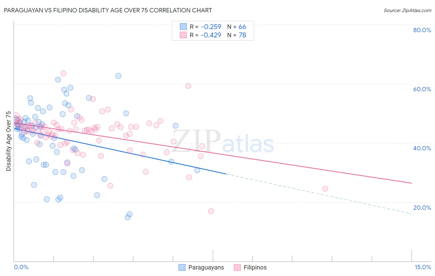 Paraguayan vs Filipino Disability Age Over 75