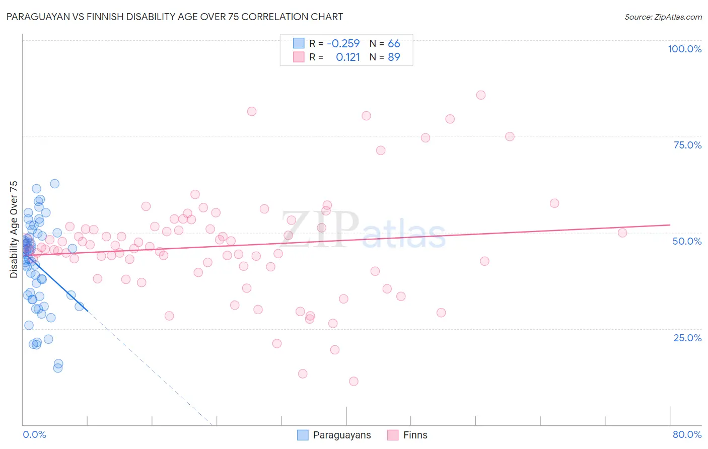 Paraguayan vs Finnish Disability Age Over 75