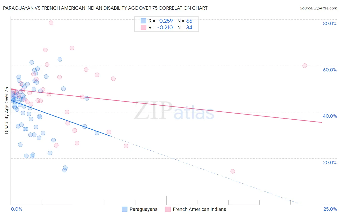 Paraguayan vs French American Indian Disability Age Over 75